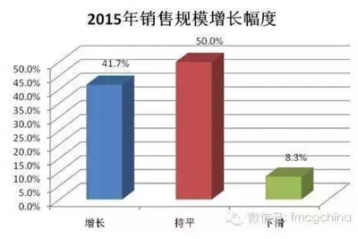 2015年上海快消品经销商互联网销售调查报告