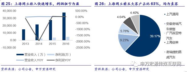 科达股份深度 从互联网营销到汽车交易，整合协同再出发
